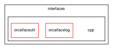 /home/makara/svn/sf/orca/src/interfaces/cpp/