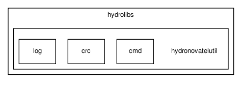 /home/makara/svn/sf/orca/src/hydrolibs/hydronovatelutil/