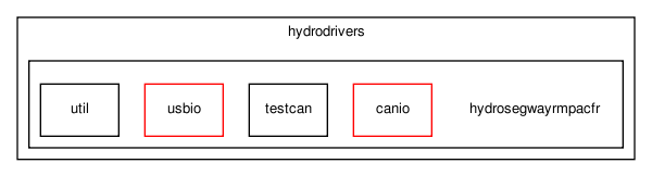 /home/makara/svn/sf/orca/src/hydrodrivers/hydrosegwayrmpacfr/