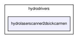 /home/makara/svn/sf/orca/src/hydrodrivers/hydrolaserscanner2dsickcarmen/