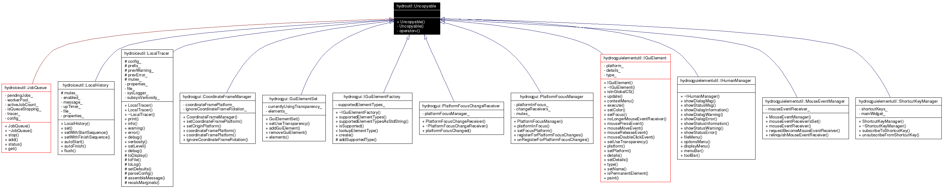 Inheritance graph