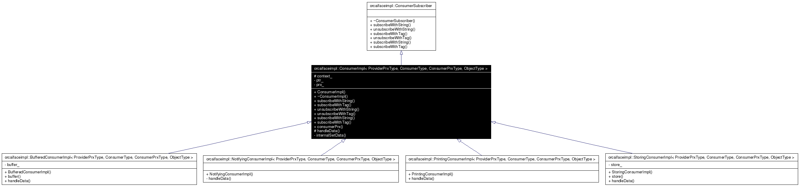 Inheritance graph